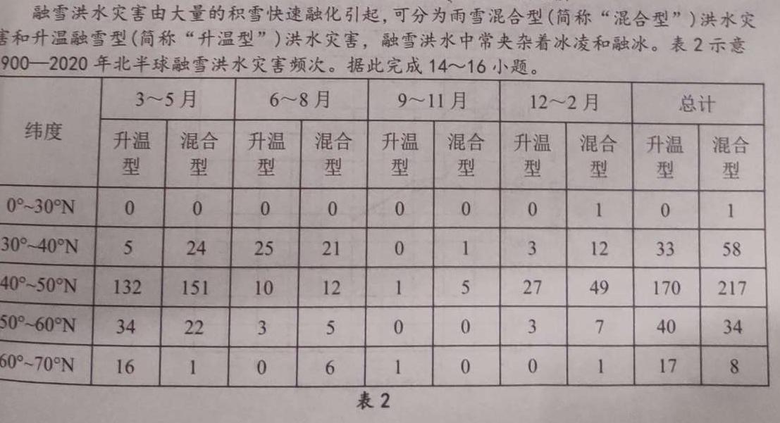 乌鲁木齐市2023-2024学年高一第二学期六校期末联考地理试卷答案。